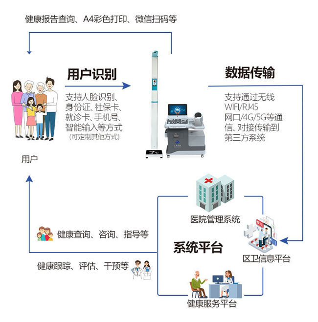 健康一體機支持數據互聯.jpg 健康一體機支持數據互聯.jpg