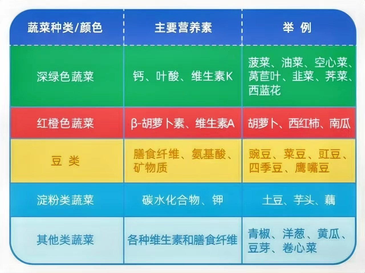 各類蔬菜的主要營養素 各類蔬菜的主要營養素