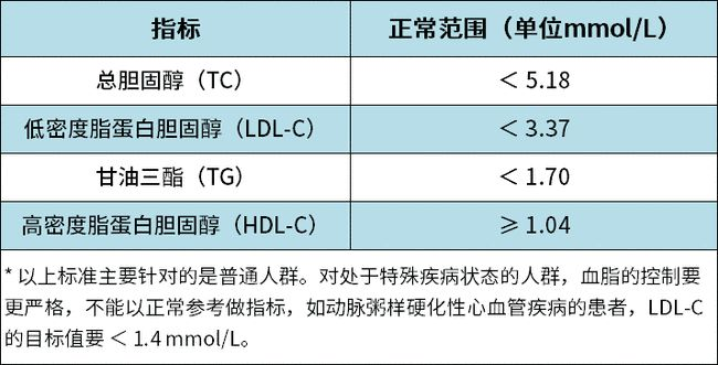 血脂四項正常范圍值 血脂四項正常范圍值